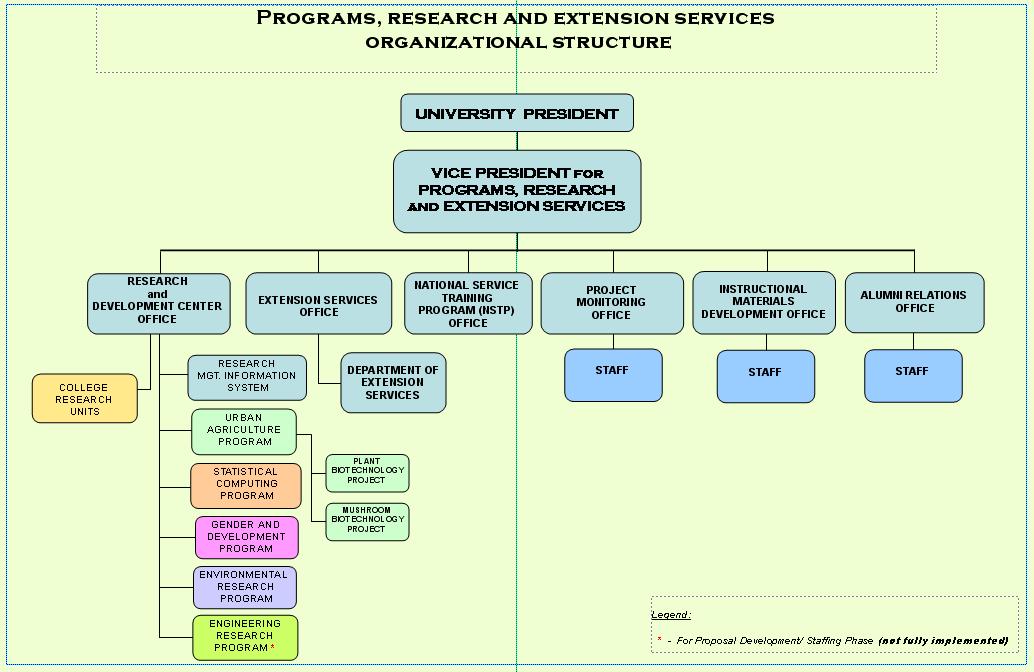 Rtu Organizational Chart